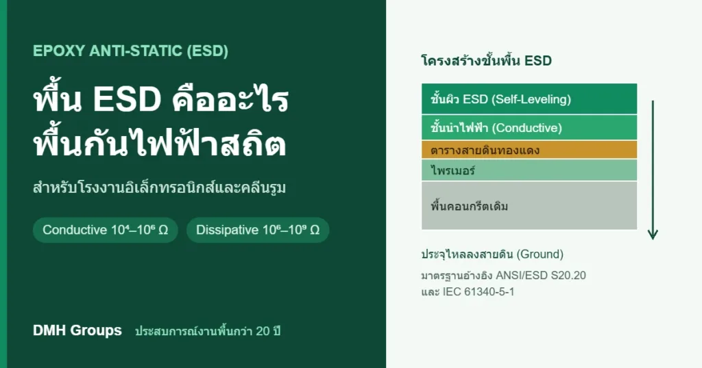 ภาพหน้าปกบทความ พื้น ESD Epoxy Anti-Static แสดงโครงสร้างชั้นพื้นตั้งแต่คอนกรีต ไพรเมอร์ ตารางสายดินทองแดง ชั้นนำไฟฟ้า ถึงชั้นผิว ESD