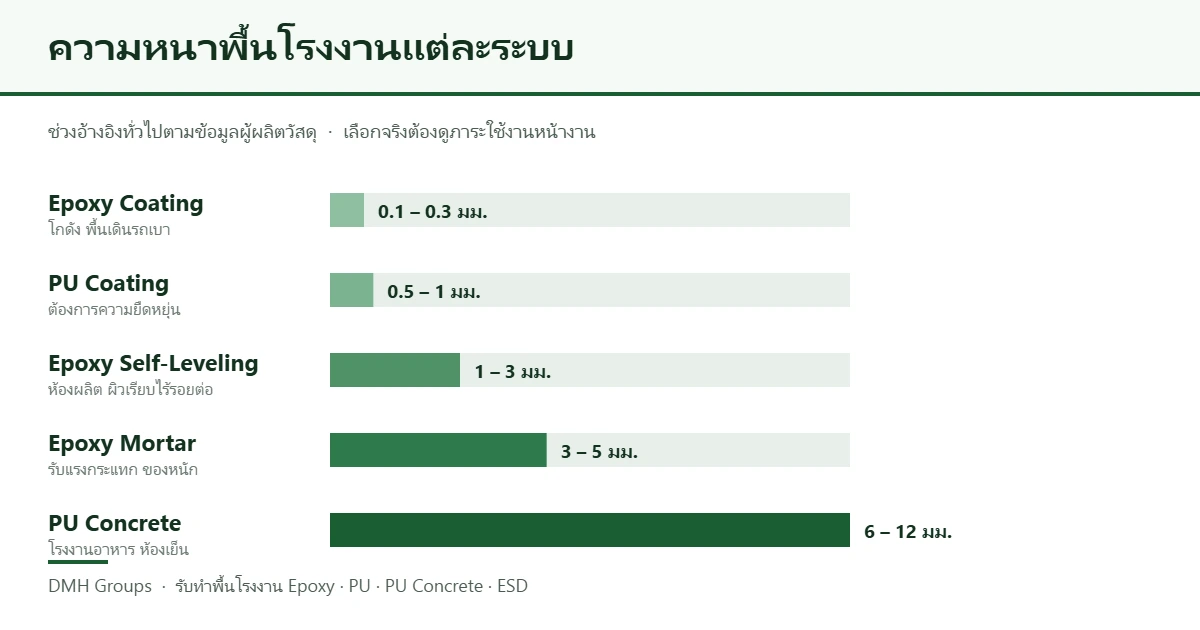 แผนภาพเปรียบเทียบความหนาพื้นโรงงาน Epoxy Coating 0.1-0.3 มม. PU Coating 0.5-1 มม. Epoxy Self-Leveling 1-3 มม. Epoxy Mortar 3-5 มม. และ PU Concrete 6-12 มม.