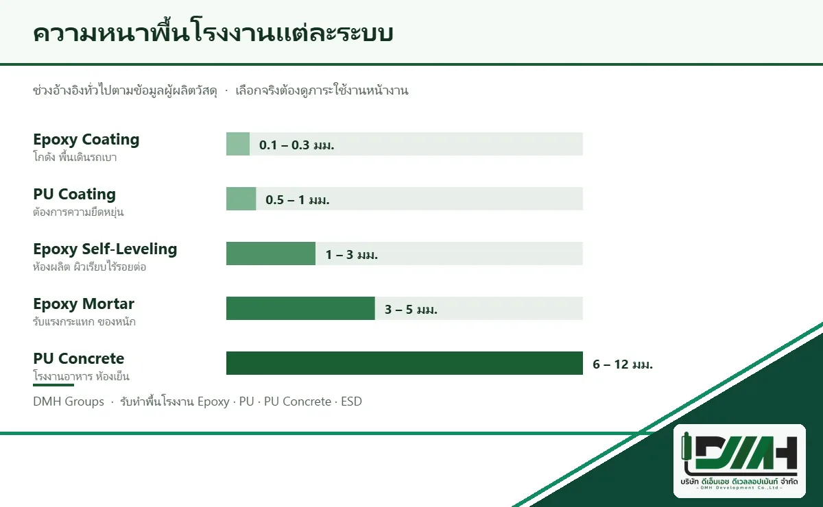 แผนภาพเปรียบเทียบความหนาพื้นโรงงาน Epoxy Coating 0.1-0.3 มม. PU Coating 0.5-1 มม. Epoxy Self-Leveling 1-3 มม. Epoxy Mortar 3-5 มม. และ PU Concrete 6-12 มม.